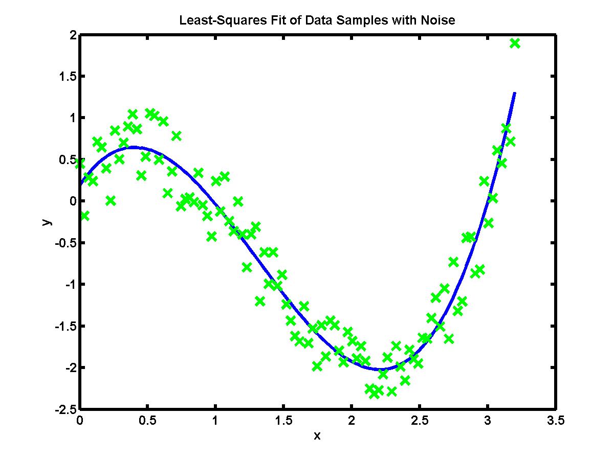 least squares method examples