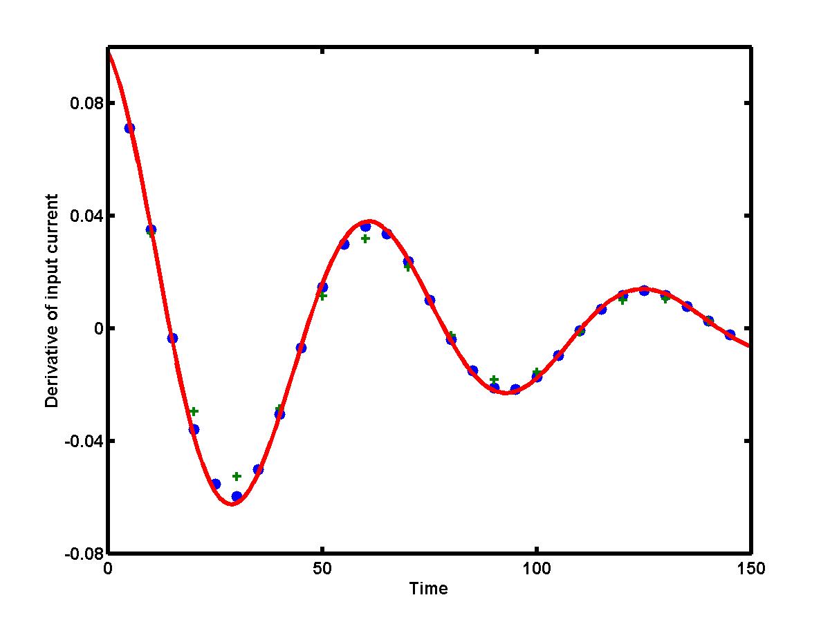 errors-of-the-difference-approximations-for-derivatives